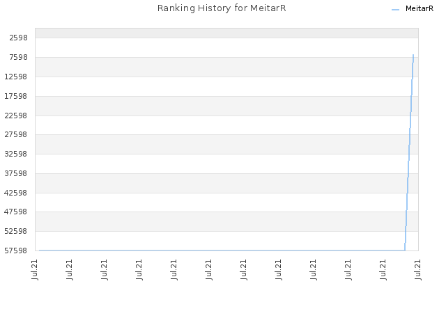 Ranking History for MeitarR