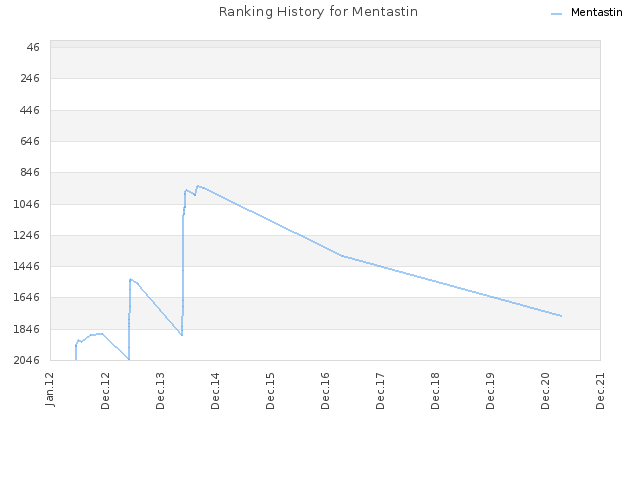 Ranking History for Mentastin