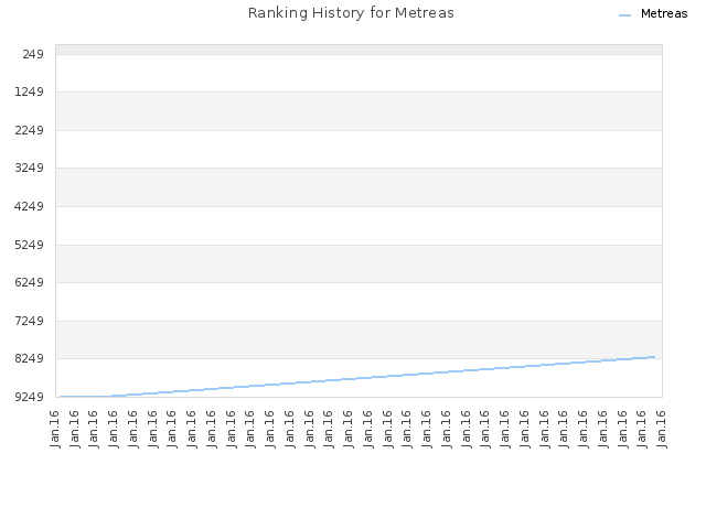 Ranking History for Metreas