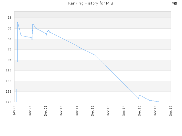 Ranking History for MiB