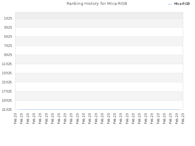 Ranking History for Mica-RGB