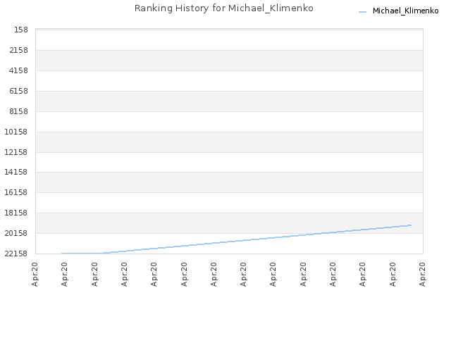 Ranking History for Michael_Klimenko