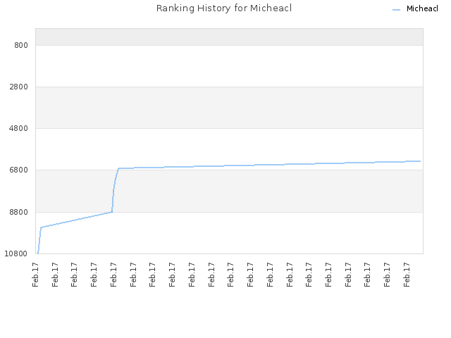 Ranking History for Micheacl