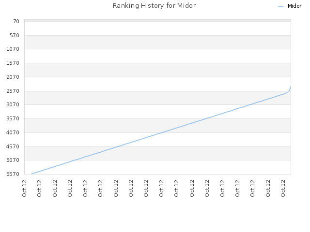 Ranking History for Midor