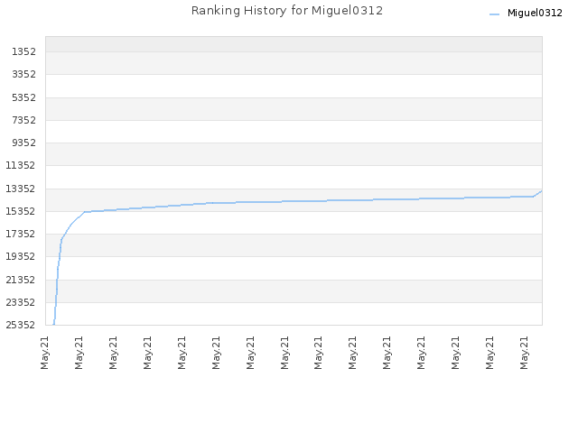 Ranking History for Miguel0312