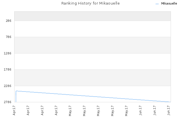 Ranking History for Mikaouelle