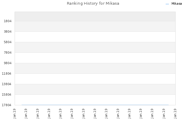 Ranking History for Mikasa