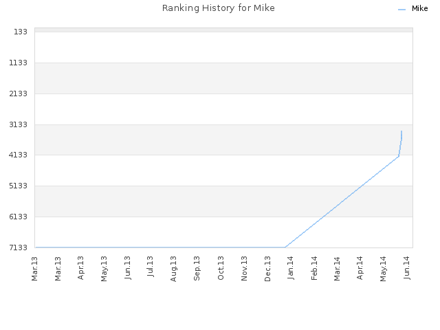 Ranking History for Mike