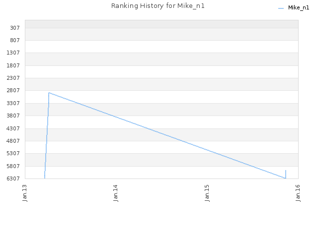 Ranking History for Mike_n1