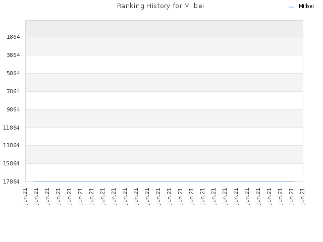 Ranking History for Milbei