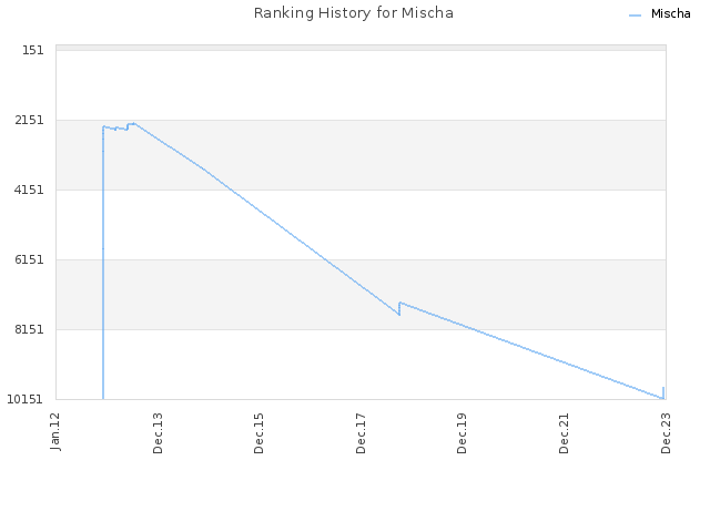 Ranking History for Mischa