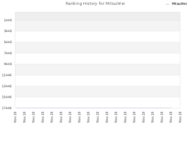 Ranking History for MitsuiWei