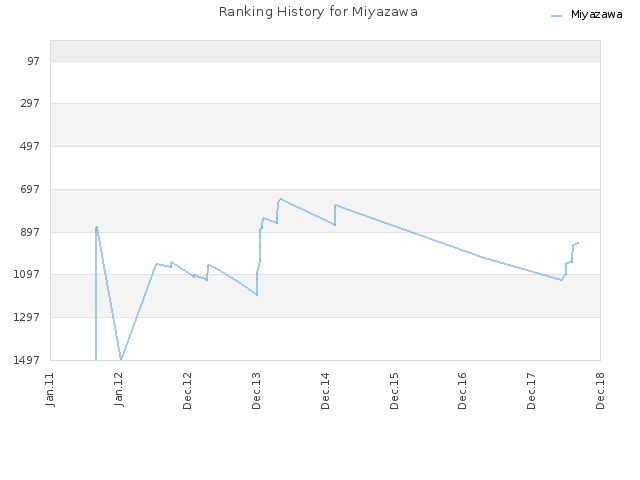 Ranking History for Miyazawa