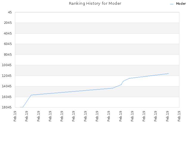 Ranking History for Moder
