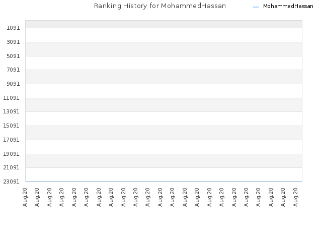 Ranking History for MohammedHassan