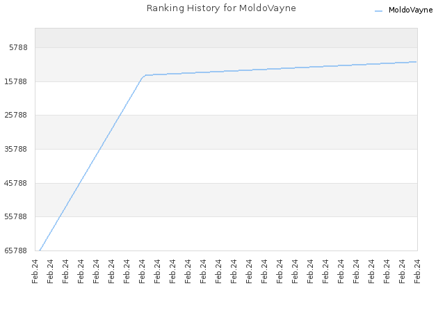 Ranking History for MoldoVayne