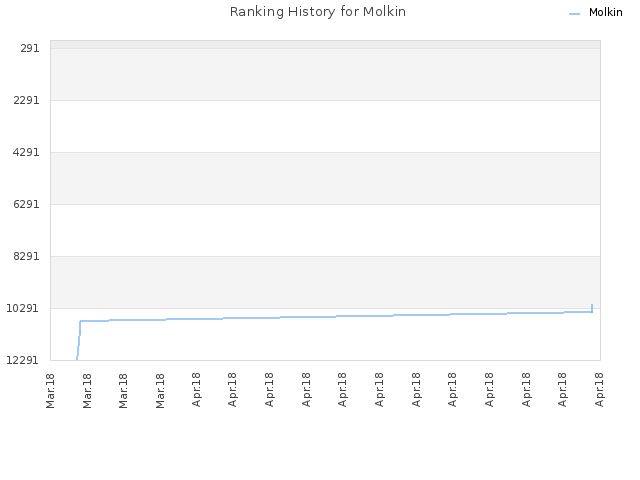 Ranking History for Molkin
