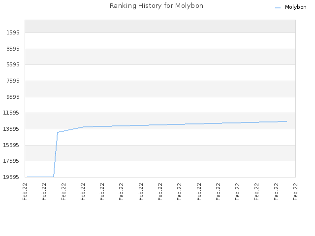 Ranking History for Molybon