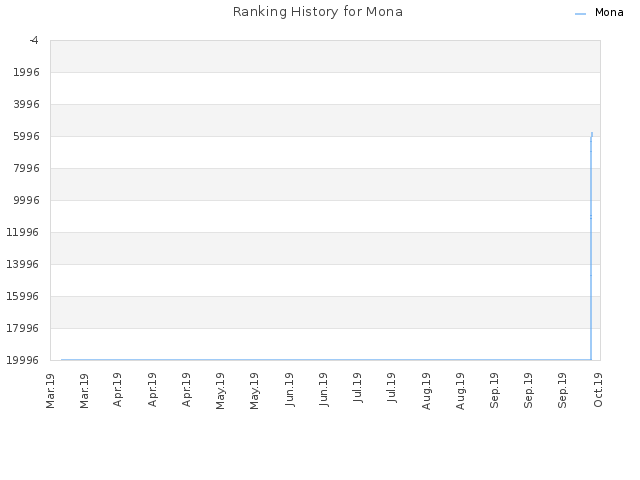 Ranking History for Mona