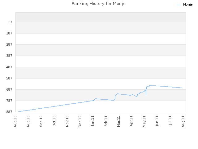 Ranking History for Monje