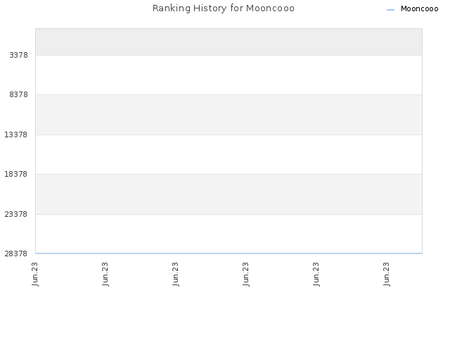 Ranking History for Mooncooo