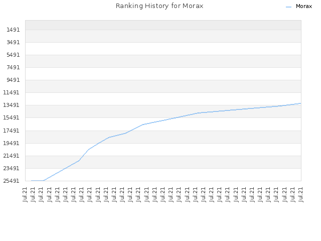 Ranking History for Morax