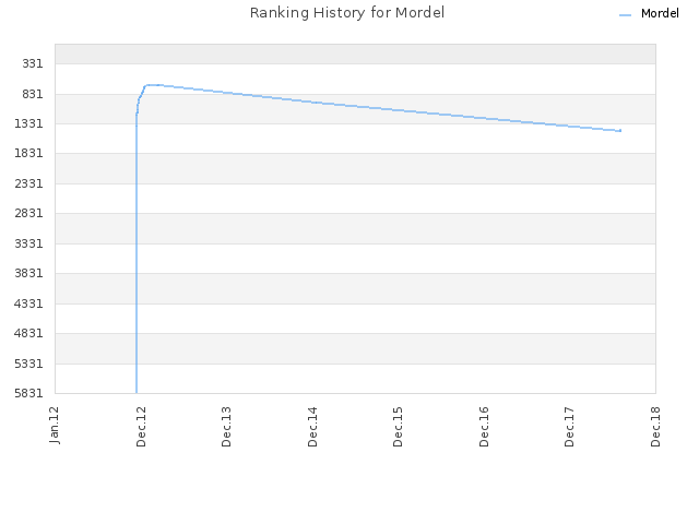 Ranking History for Mordel