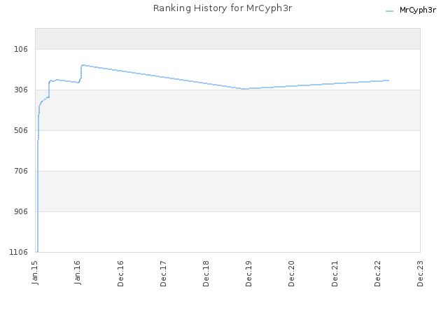 Ranking History for MrCyph3r