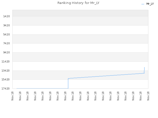 Ranking History for Mr_LY