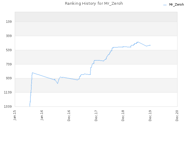 Ranking History for Mr_Zeroh