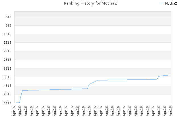 Ranking History for MuchaZ