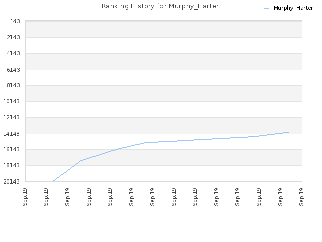 Ranking History for Murphy_Harter