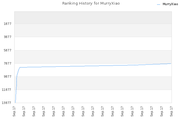 Ranking History for MurryXiao