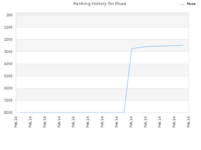 Ranking History for Muse