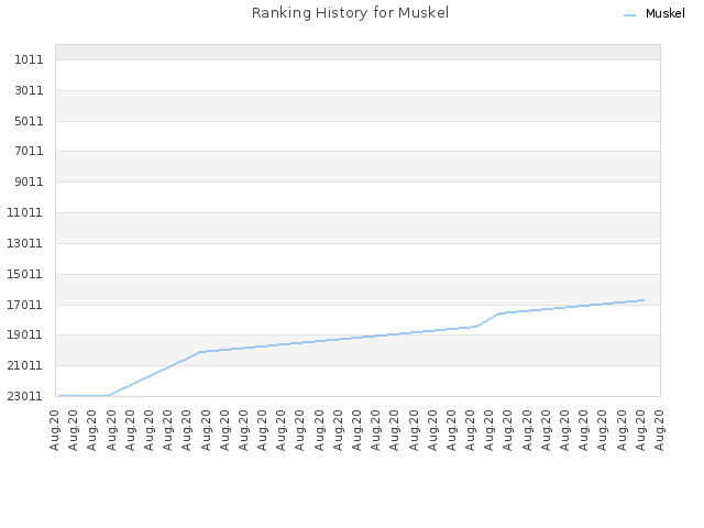 Ranking History for Muskel