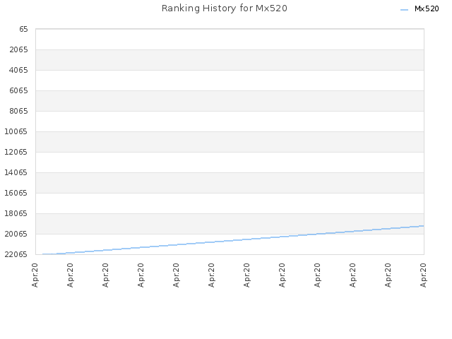 Ranking History for Mx520