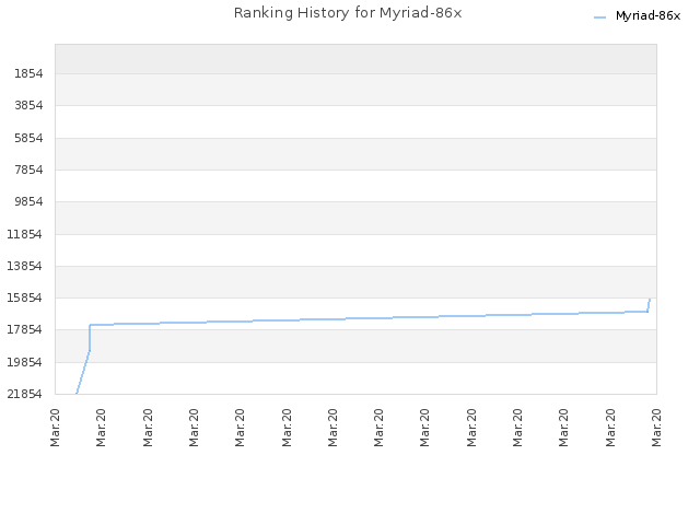 Ranking History for Myriad-86x