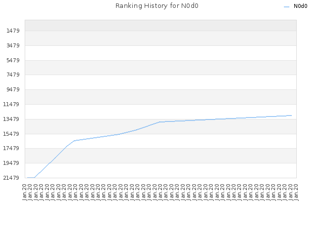 Ranking History for N0d0