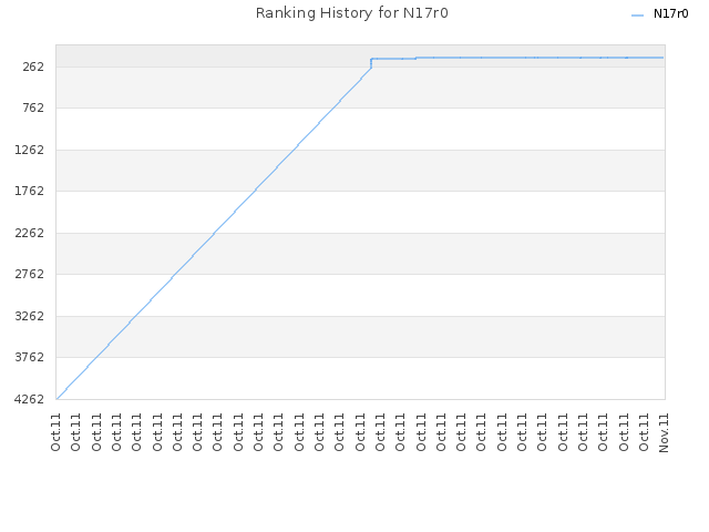 Ranking History for N17r0