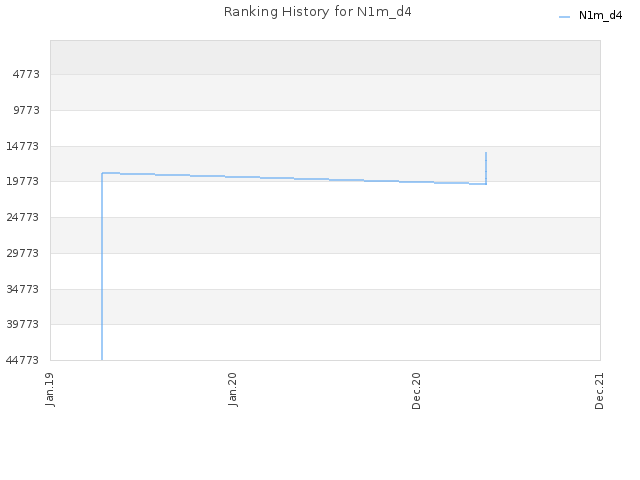 Ranking History for N1m_d4
