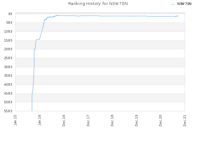 Ranking History for N3W70N