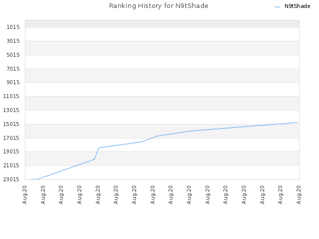 Ranking History for N9tShade