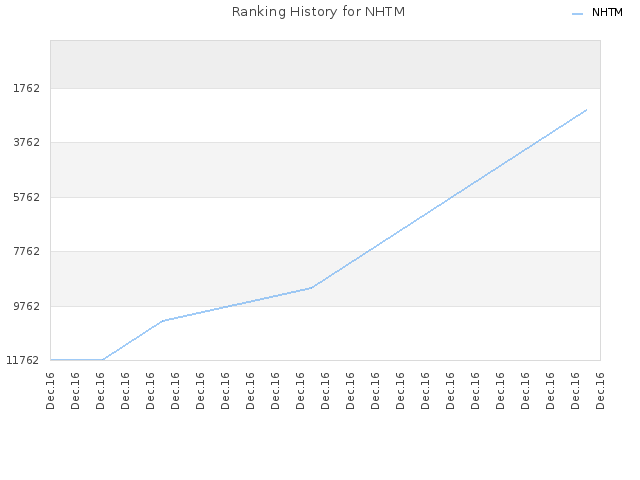 Ranking History for NHTM