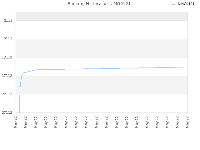 Ranking History for NING0121