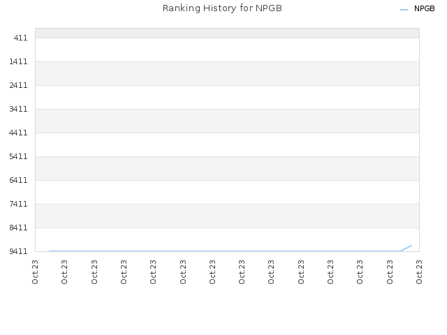 Ranking History for NPGB