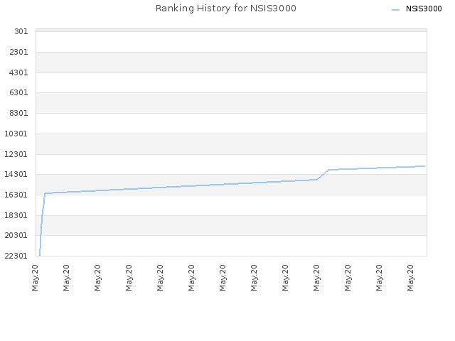 Ranking History for NSIS3000