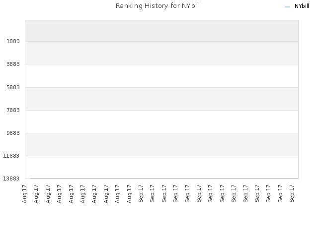 Ranking History for NYbill