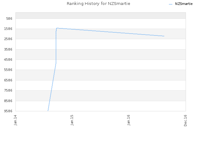 Ranking History for NZSmartie