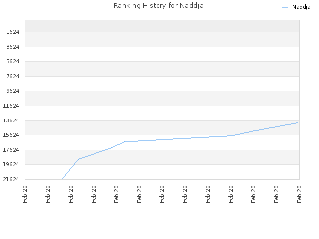 Ranking History for Naddja