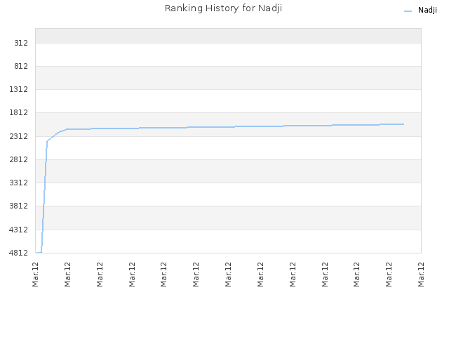 Ranking History for Nadji